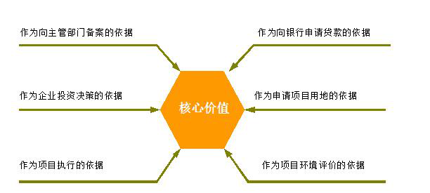 可行性研究报告的用途