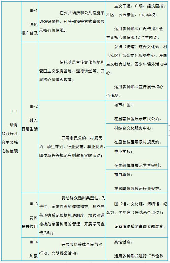 文明城市测评指标体系