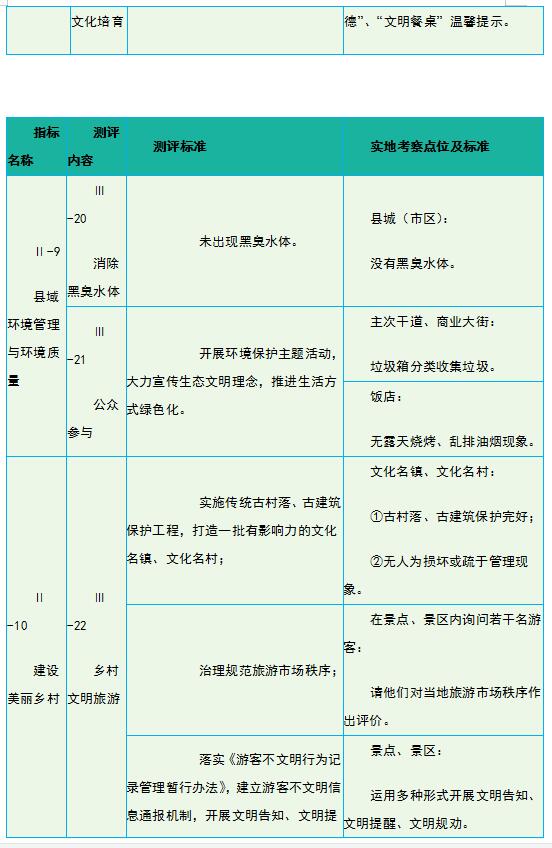 文明城市测评指标体系