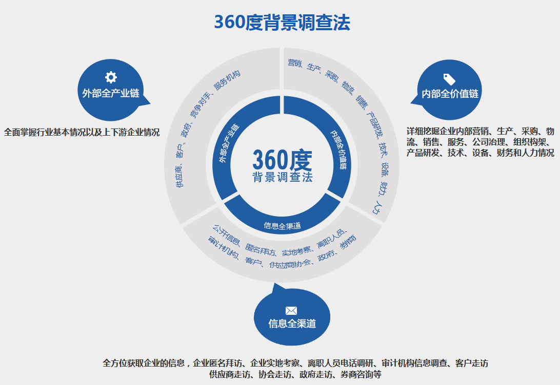 360度背景调查法