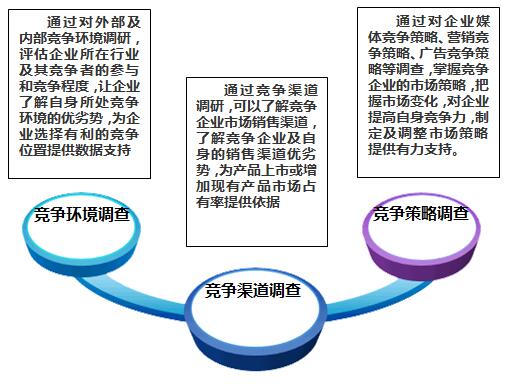 我们如何进行竞争研究？