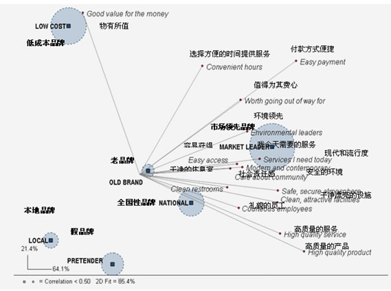 品牌价值多维图