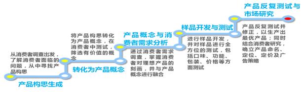 新产品开发与测试模型