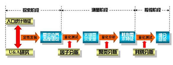 市场细分研究方法
